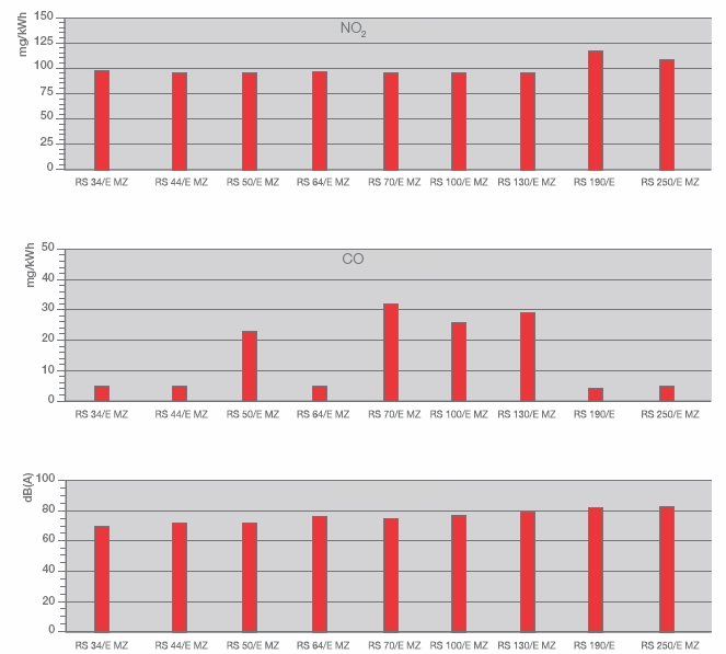 EMISE EMISE NO 2 EMISE CO HLUČNOST Emise se měří u různých typů modelů při minimálním a