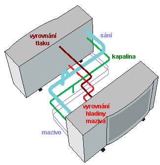 Soustava tří nebo čtyř kondenzačních jednotek V případě kombinace více jednotek než dvou je již nutno používat přídavnou sběračovou jednotku, která