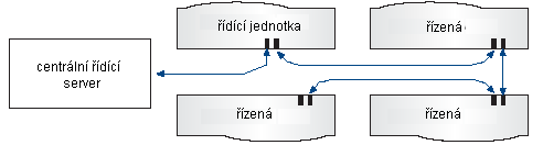 Připojení jednotek elektro Kondenzační jednotky pro venkovní montáž jsou osazeny řídícími elektronickými přístroji, které ovládají změnu chladícího výkonu, kondenzační tlak i vyváženost odpracovaných