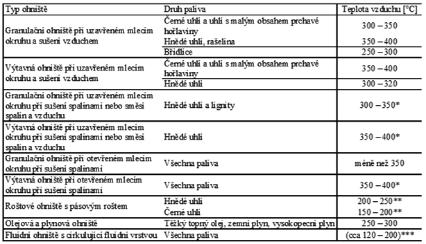 Orientační hodnoty teploty ohřátí spalovacího vzduchu 15.10.2016 Stavba kotlů - přednáška č.