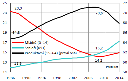 pokles počtu obyvatel této věkové skupiny by podle odhadů ČSÚ měl být kompenzován v rámci věkové struktury pracovní síly a prodlužováním věku odchodu do důchodu.