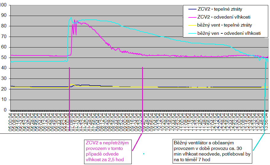 Zehnder ZCV2 NOVINKA 2014 Porovnání účinnosti odvedení vlhkosti a ztráty teploty