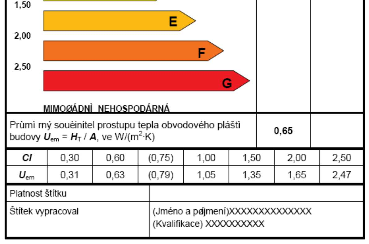 nevyhovuící 0,75 U em,n < U em U em,n U em,n < U em 1,5U