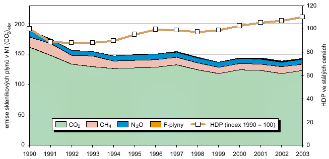 zvlášť. Celkové emise skleníkových plynů poklesly z hodnoty 189,9 mil. t v roce 199 na 14,4 mil. t v roce a vůči referenčnímu roku 199 poklesly o 4,5 %.
