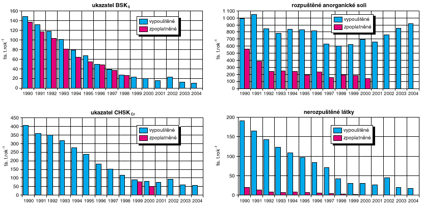 Vývoj vypouštěného a zpoplatněného znečištění z bodových zdrojů, 199 4 Pozn.: od roku 1 nejsou s ohledem na přesun kompetencí na krajské úřady podle zákona č. 54/1 Sb.