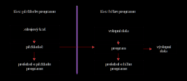 Algoritmizace V každém okamžiku ví procesor počítače přesně, co má vykonat. Pojmem procesor se v souvislosti s algoritmy označuje objekt (např.