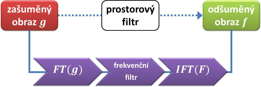 Číslicová filtrace - jaký