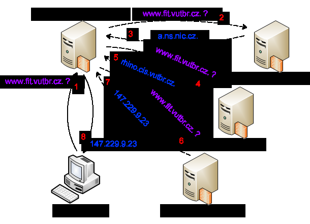 DNS dotazy Ilustrace dotazování