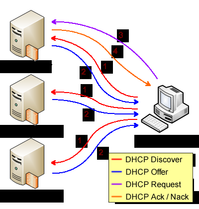 Protokol DHCP Ilustrace přidělování IP