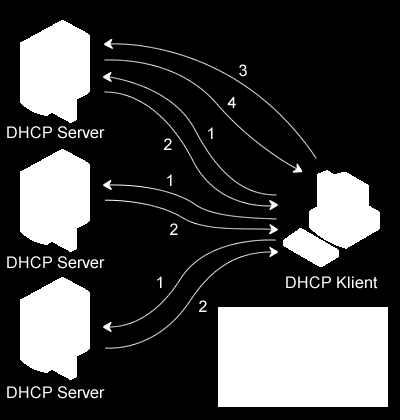 Discover 2 DHCP Offer 3 DHCP Request 4