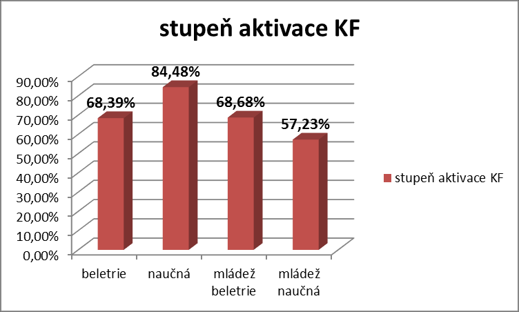 MěK Nový Jičín aktivace KF stav fondu počet půjčených jednotek stupeň aktivace KF beletrie 16 570 11 333 68,39%