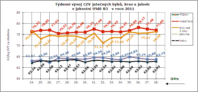 CENY ZEMĚDĚLSKÝCH VÝROBCŮ ZPENĚŽOVÁNÍ SEUROP - SKOT CZV skotu za týden SEUROP Kč/kg za studena (bez DPH) pokračování tabulky DRUH JAKOST Číslo řádku Cena množství v kusech hmo