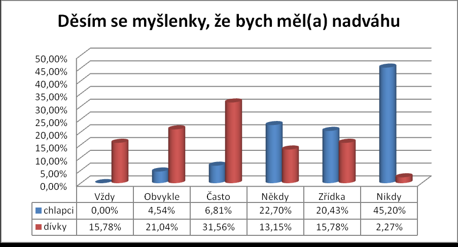 Nová jídla rádo ochutnává 22 chlapců (50,00%). Celkem 66 chlapců zvolilo bodovanou odpověď. V této kategorii dosáhli dva chlapci významnějšího počtu bodů, a to 12 a 15.