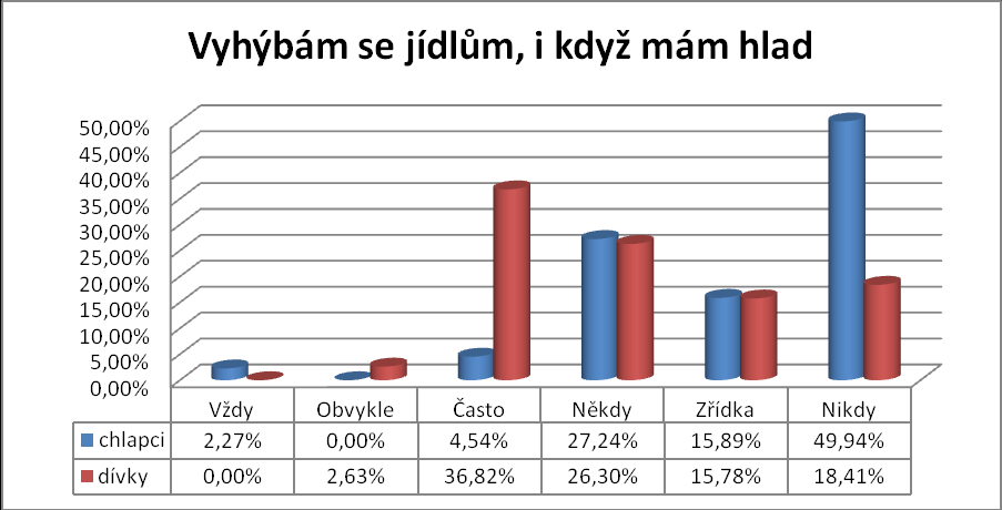 Odpověď, vždy se děsím myšlenky nadváhy, nezvolil žádný z chlapců, 4,54 % pak volilo obvykle. Často se děsí myšlenky nadváhy 6,81 % chlapců, někdy 22,70 %, zřídka 20,43 % a nikdy 45,2 %.