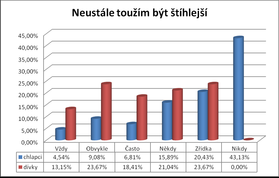 88,53 % chlapců po jídle pocit viny nemá nikdy, pouze 6,81 % udává, že zřídka, 2,27 % přiznává, že má pocit viny vždy po jídle, stejné procento pak udává obvykle.