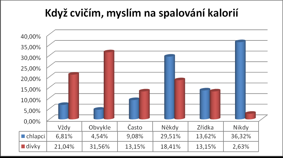 Graf 12: Otázka č.