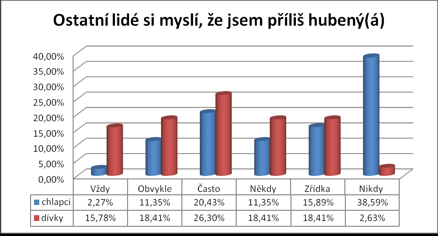 často o tom přemýšlí 13,15 %, obvykle pouhých 4,54 % a vždy 6,81 %.