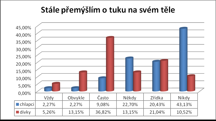 Chlapci tvrdí, že si nikdy lidé kolem nemyslí, že jsou příliš hubení 38,56 %, zřídka 15,89 %, někdy 11,35 %, často 20,43 %, obvykle 11,35 % a vždy pouze jeden z chlapců.