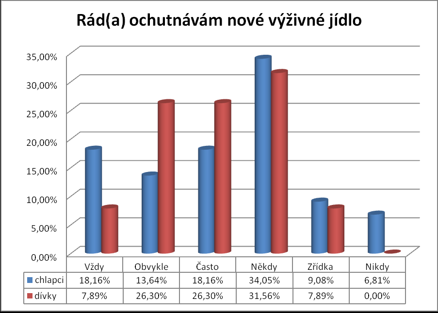 49, 94 % chlapců nemá rádo prázdný žaludek. 27,24 % přiznává, že pouze zřídka, 18,16 % udává variantu někdy a 7,89 % volilo obvykle. U dívek je rozložení odpovědí podobné.