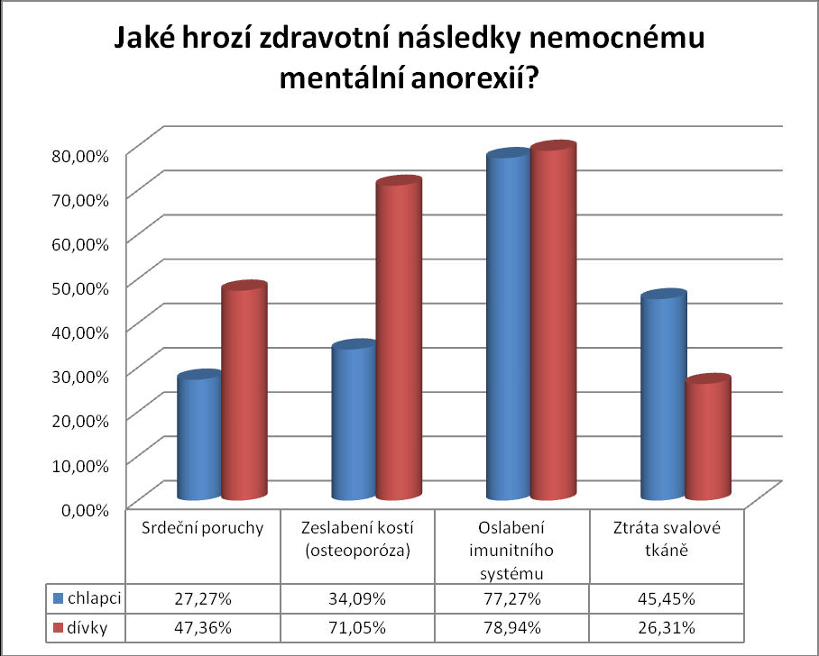 Graf 35: Otázka č. 7 Všechny uvedené možnosti jsou správné.