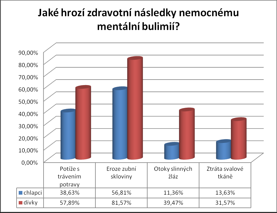 Graf 36: Otázka č. 8 56,81% chlapců spojuje tyto zdravotní následky s erozí zubní skloviny, problémy s poruchou trávení potravy označilo 38,63% chlapců, otoky slinných žláz 11,36%.