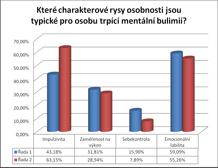 Graf 37: Otázka č. 9 43,18% chlapců uvedlo impulzivitu, jako nejčastější vlastnost související s mentální bulimií a rovněž tak emocionální labilitu 59,09%.