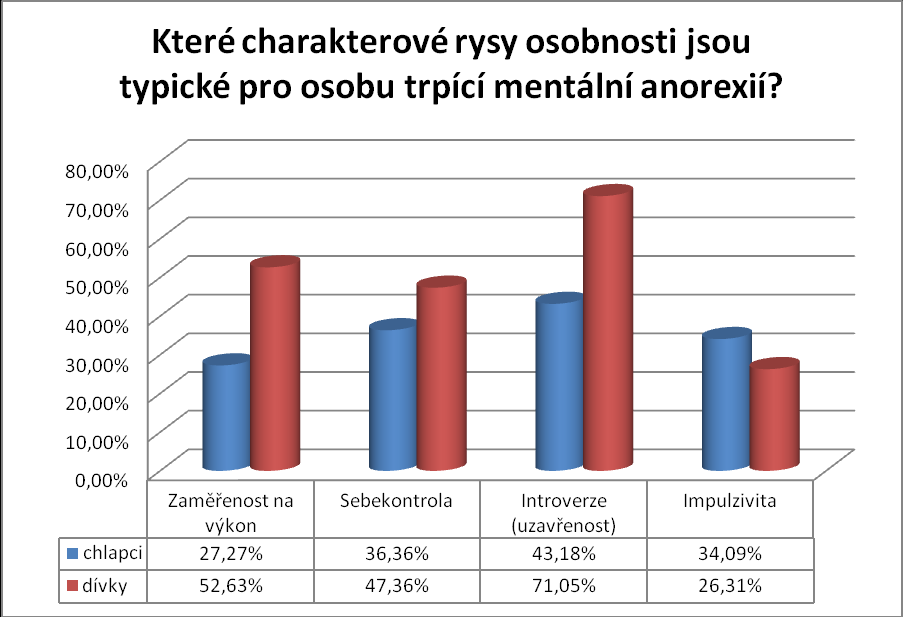 Graf 38: Otázka č. 10 Typickým charakterovým rysem u osob trpících anorexií je podle 43,18% introverze, zaměřenost na výkon uvedlo 27,27% a sebekontrolu 36,36% chlapců.