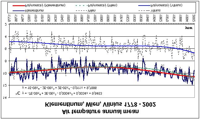 srážkových úhrnech od roku 1845. Vilnius počal měřit teploty vzduchu od roku 1778, úhrn srážek od roku 1887.