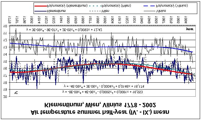 s minimem kolem roku 1897 v Praze a 1910 ve Vídni dosahovaly hodnot cca 15,4 C, tedy s poklesem oproti roku 1771 to bylo cca 1 C.