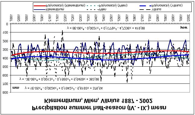 V Praze dosahovaly vyrovnané srážkové úhrny minima kolem roku 1860 a 1985, ve Vídni to bylo rovněž kolem roku 1860, ale dále pak až kolem roku 1975.