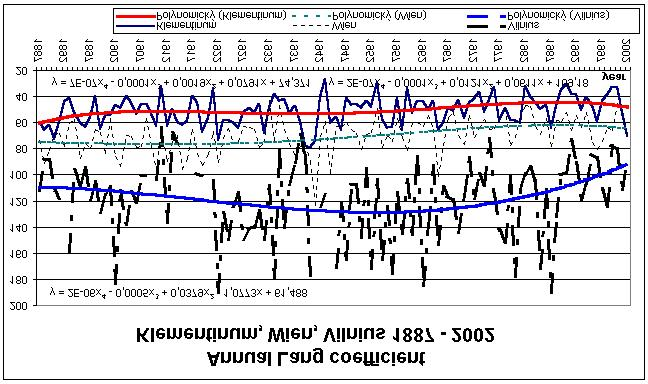 Chod ročních hodnot Langova koeficientu dosahoval ve vyrovnaných hodnotách nejvyšších hodnot ve Vilniusu, pak ve Vídni a nejnižší hodnoty byly v Praze.