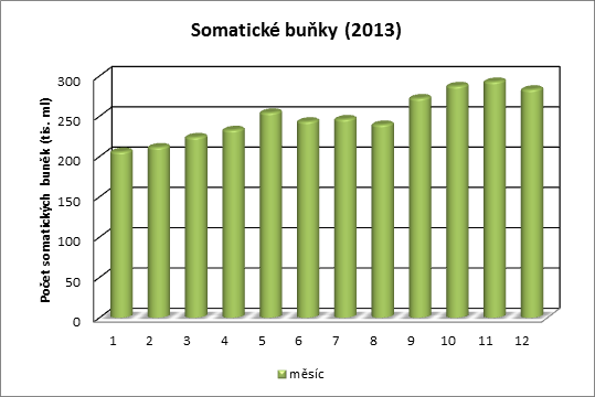 Graf č. 2 Somatické buňky Obsah tuku Obsah tuku v mléce byl v roce 2013 v odpovídajících hodnotách.