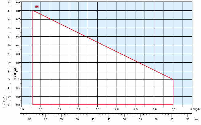 VÝKONOVÝ ROZSAH Efektivní provozní pole Zkušební podmínky dle EN 267: