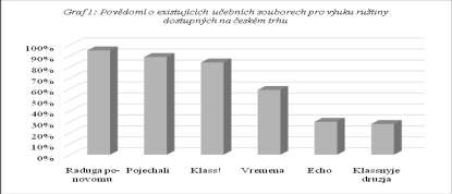 Jako hlavní učební soubor využívají 52 učitelé (54 %) soubor Raduga ponovomu, 19 učitelů (20 %) Klass!, 14 učitelů (15 %) Pojechali! a 11 učitelů (11 %) Ruština nejen pro samouky 43.