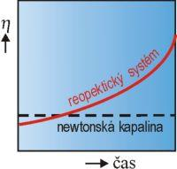 klesá   Některé dilatantní systémy mají chování: