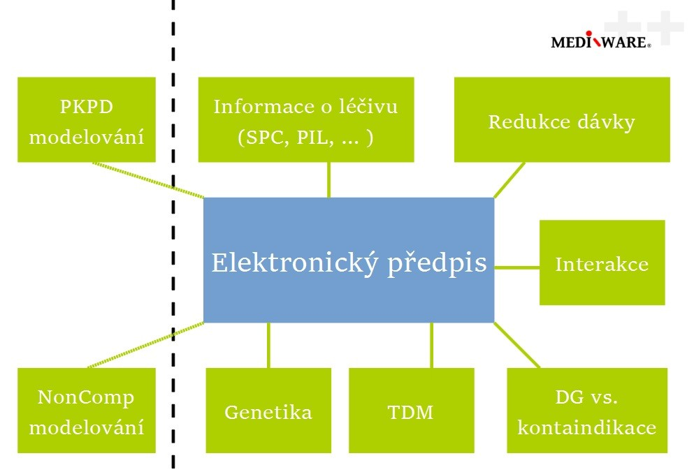 on-line Nadstavba elektronického lékařského předpisu