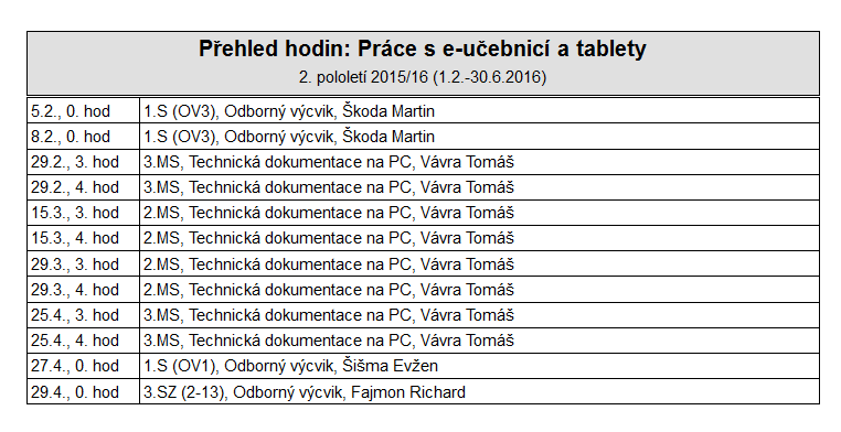 nevyšla. Další zajímavý turistický výlet jsme podnikli v měsíci červnu a to splutí řeky Moravy z Nových mlýnů do Litovle.