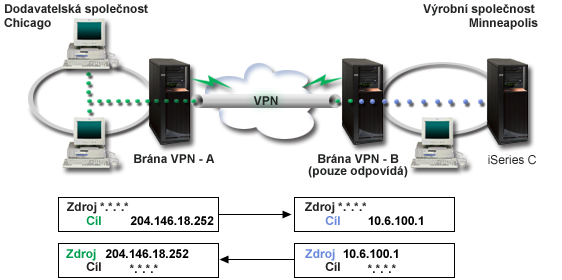 Podrobnosti Následující diagram znázorňuje sí ovou charakteristiku sítě dodavatele i sítě výrobce: v Komunikační brána VPN-Ajekonfigurována tak, aby vždy iniciovala připojení do komunikační brány VPN