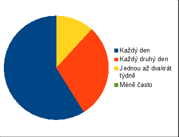 Analýza silných stránek: Když nakupuji zeleninu a ovoce, dávám přednost takové, která je u nás