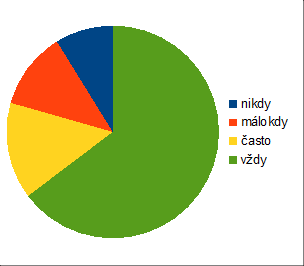 Popis nikdy málokdy často vždy Když nakupuji zeleninu a ovoce, dávám přednost takové, která je u