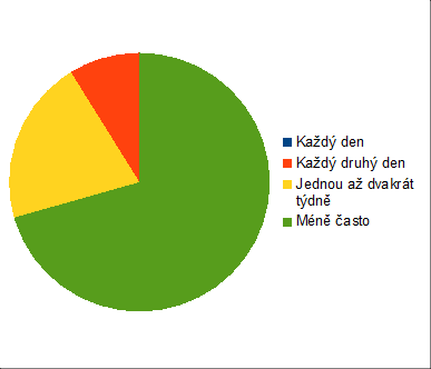 Jak často doma vyhazujete nespotřebované potraviny?