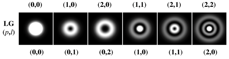 U ( x, y, z) H ( x) H ( y) U ( x, y z) n, m = n m, Hermiteovské gaussovské svazky Laguerreovské gaussovské svazky L-G svazek U p,l vznikne modifikací gaussovského