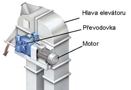 Jako nejvýhodnější řešení se jeví použití elektromotoru s elektromagnetickou brzdou, jejíhož brzdného účinku je