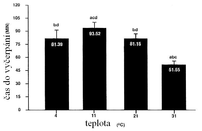 Výsledky těchto studií sice ukazují stejnou významnost rozdílů mezi teplotami, ovšem neshodují se v optimální teplotě.