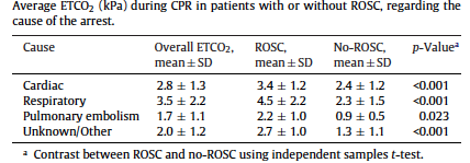 Kapnometrie Interpretace EtCO 2 během KPR EMS Bergen, Norsko (575 pts) Capnography distinguished between pts with or