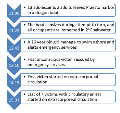 Tonutí Dánsko: 15 young pts immersed 108 169 min in 2 C water following a boating accident BT 23 C 7 CPR (up to 2.