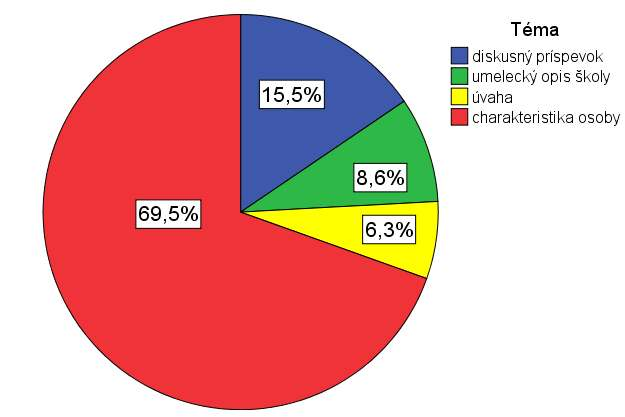 Obr. 5 Pomerné zastúpenie jednotlivých tém žiaci ZZ (bez žiakov s VPU) Väčšina žiakov so ZZ si volila charakteristiku. Diskusný príspevok si vybralo 15,5 percent žiakov.