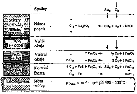 Vysokoteplotní koroze v oblasti ohniště Stěny spalovací komory Pro tuto oblast je charakteristická nízká teplota stěny (řekněme do 460 C u kotlů s podkritickými parametry) a vysoká teplota na straně