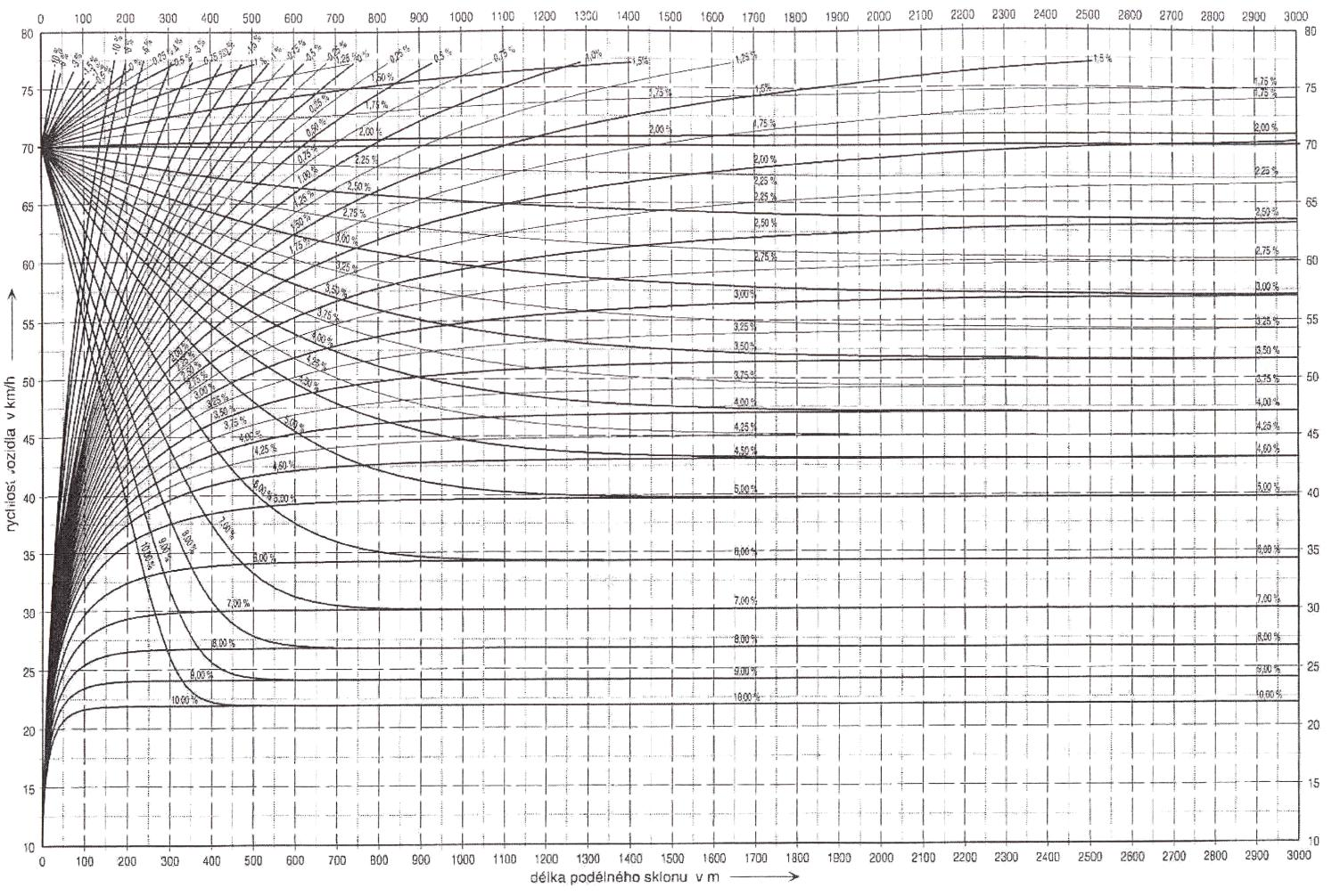 obr. 0330 (graf pro zjištění průběhu jízdní rychlosti návrhového