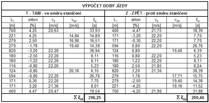 m... počet úseků se zákazem předjíždění na trase (na úseku X;Y ) určit celkovou křivolakost CK v závislosti na AZP : AZP 30 CK K 5 A A 30 ZP AZP > 30 CK K 150 0,7 d) šířkový koeficient ks 2-pruhové